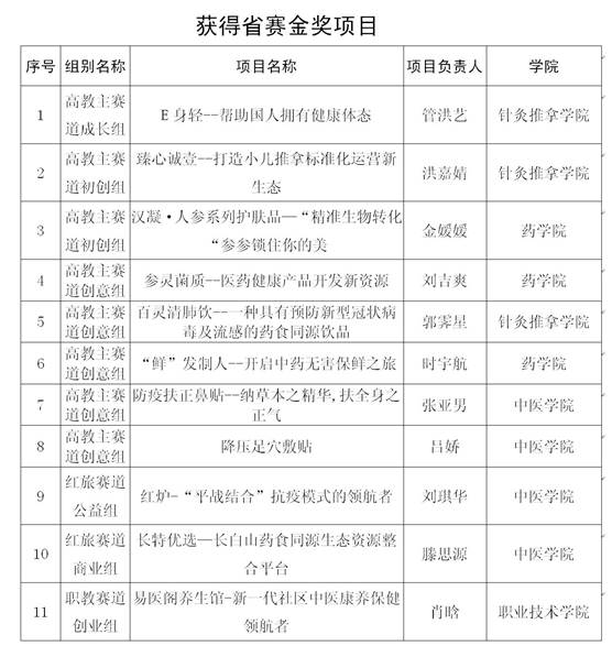 第六届“互联网+”大赛省赛获奖情况_01