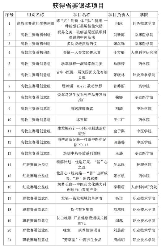 第六届“互联网+”大赛省赛获奖情况_02