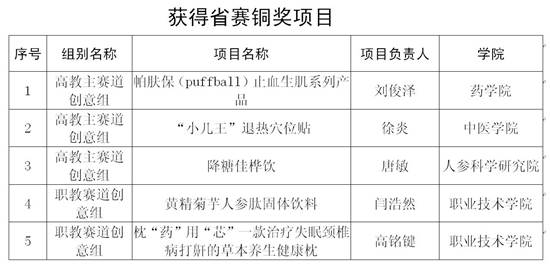 第六届“互联网+”大赛省赛获奖情况_03